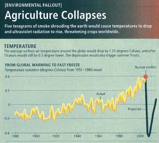 Fig 1E Agricutural Collapse