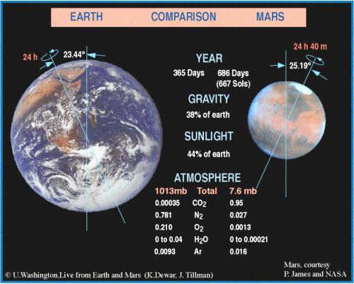 Fig 4 Earth & Mars