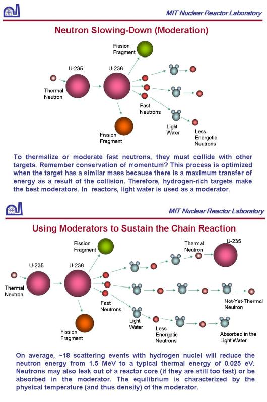 Neutron Moderator