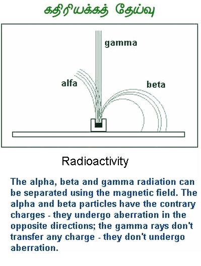 Fig 4 Radioactivity