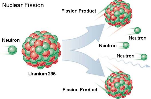 Fig 1A Nuclear Fission