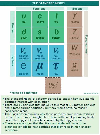 Fig 1A Quarks Boson Fermion