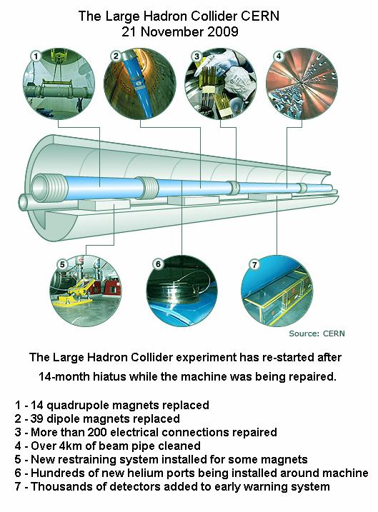 Fig 2 LHC Repair Work