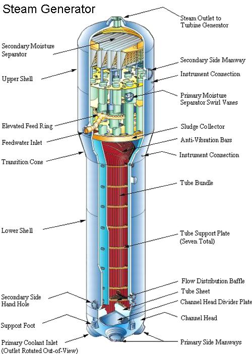 Fig 6 Steam Generator