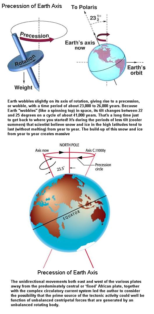 Fig 1C Precession of Earth Axis