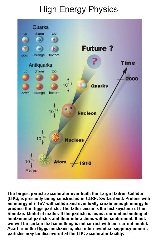 Fig 3 High Energy Physics