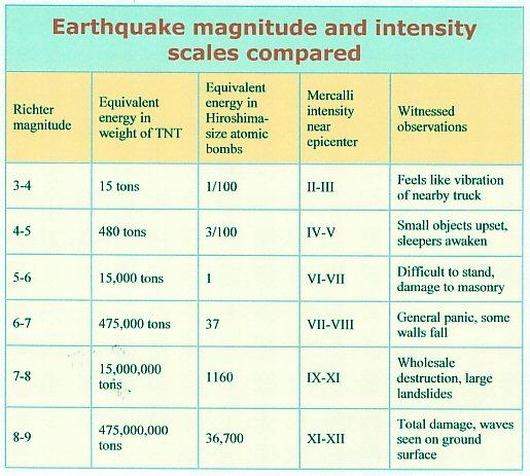 Fig 6 Earthquake Magnitude & Intensity