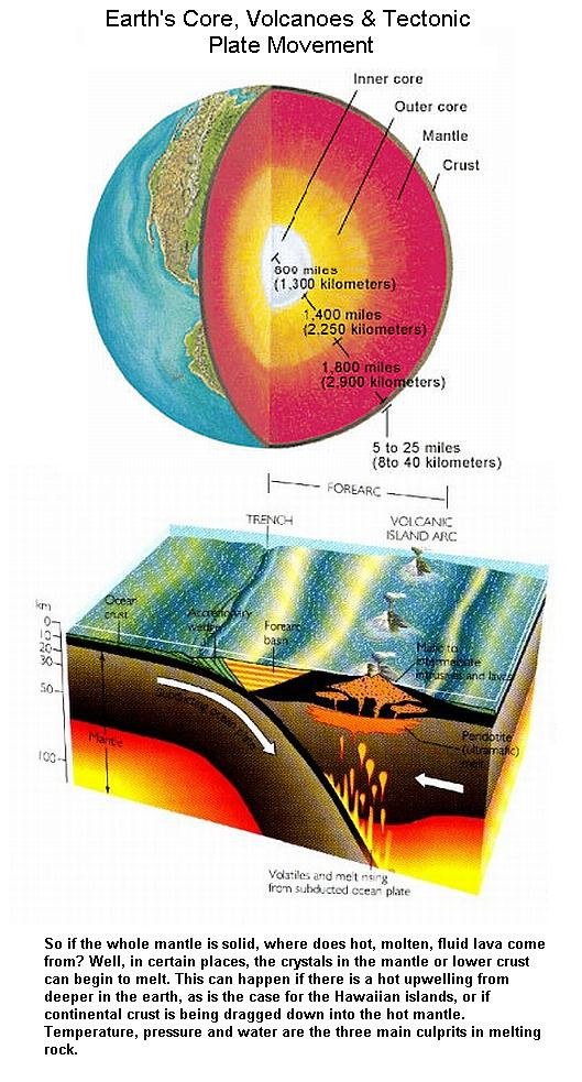 Fig 1 Earths Core & Volcanoes