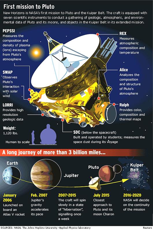 Fig 1 First Mission to Pluto & Beyond