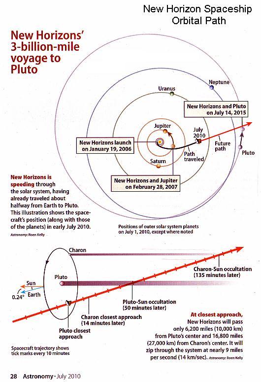 Fig 1B New Horizon Orbital Path