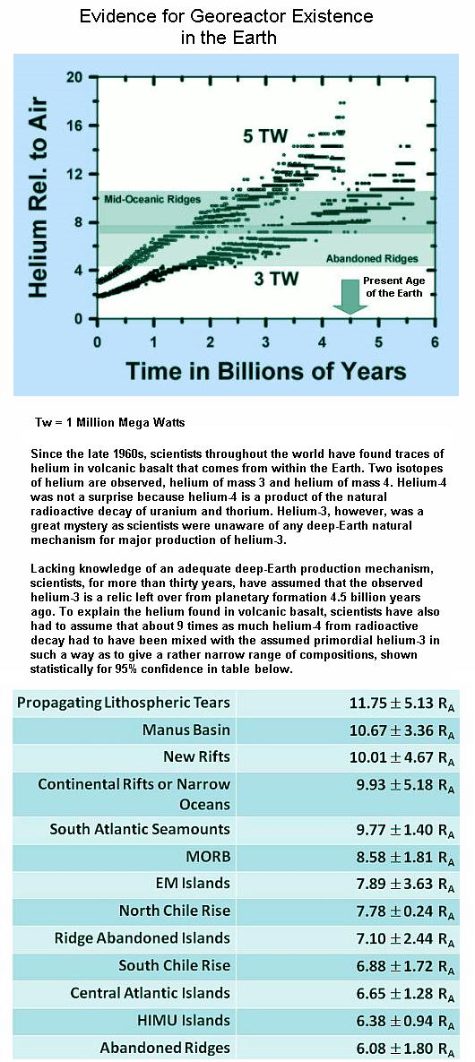 Fig 1E Evidence of Georeactor Helium