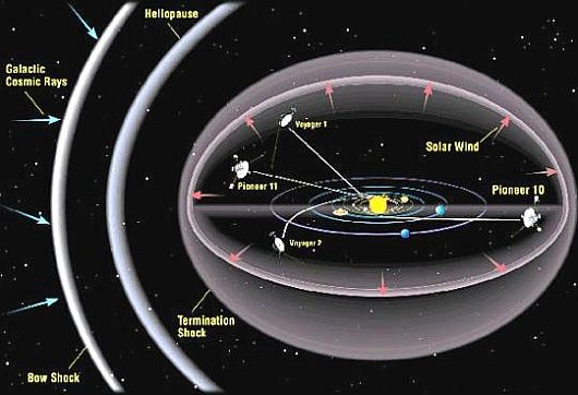 Fig 2 Voyager at the Edge of Solar System