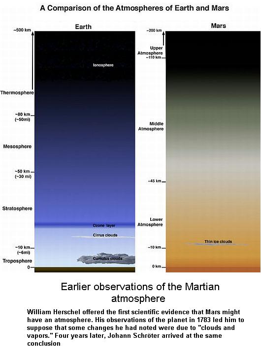 Fig 3 Atmosphere of Earth & Mars