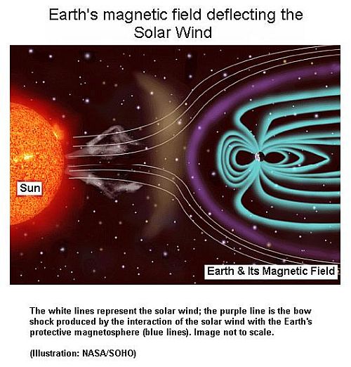 Fig 5 Solar Wind Protection