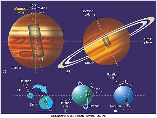 Outer Planets