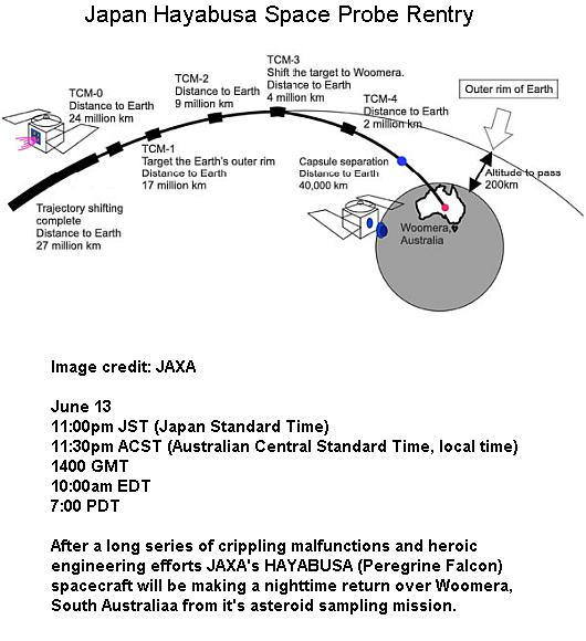 Fig 1A Asteroid Sample Capsule Arrival Path