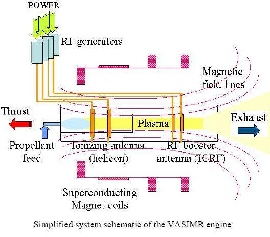 Fig 1B Simplified Plasma Engine