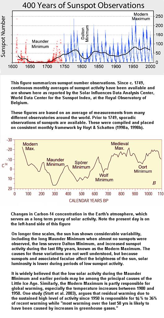 Fig 1D Solarspots & Carbon -14 Pattern