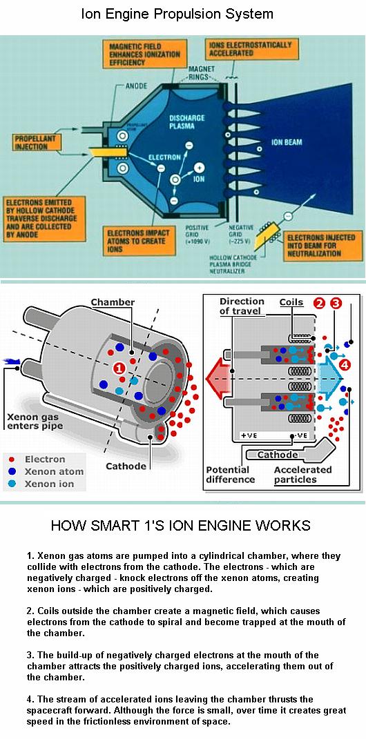Fig 1G Ion Rocket Engine