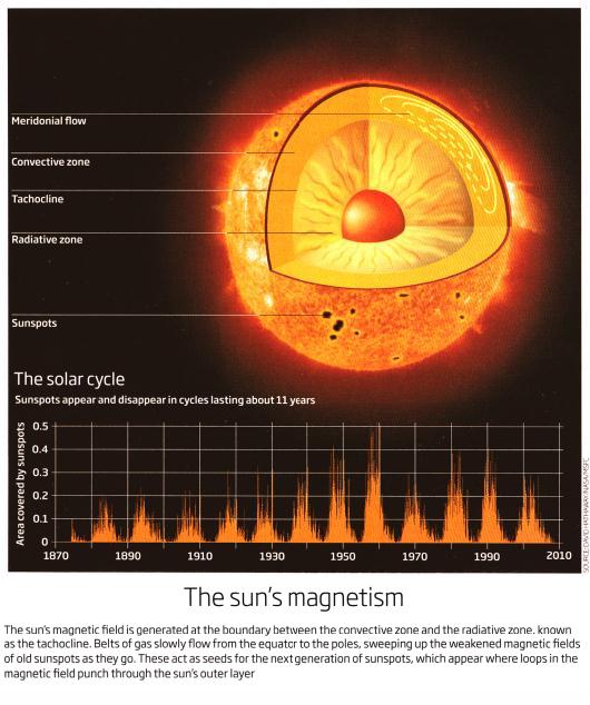 Fig 2 Sun's Spots from 1870 - 2010