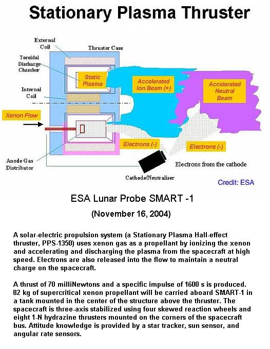 Fig 3 ESA Lunar Plasma Thruster
