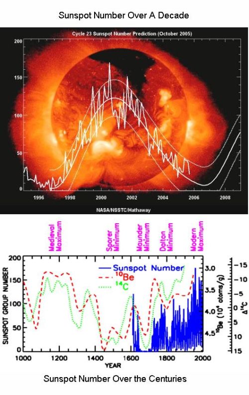 Fig 3 Sunspot over a Period
