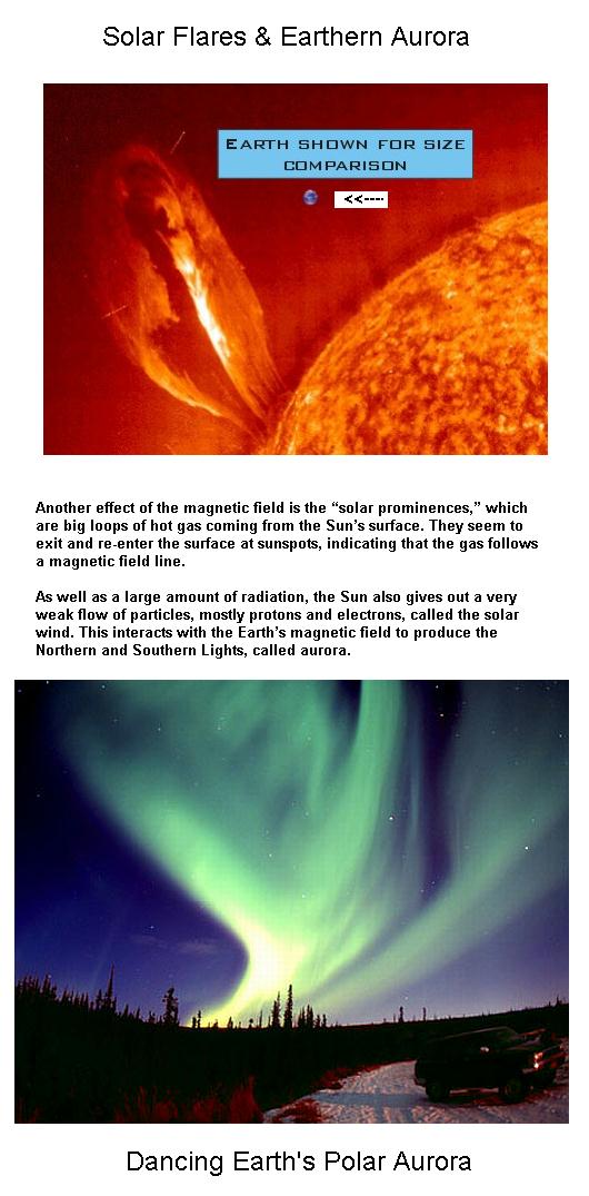 Fig 5 Solar Flares & Earthern Aurora