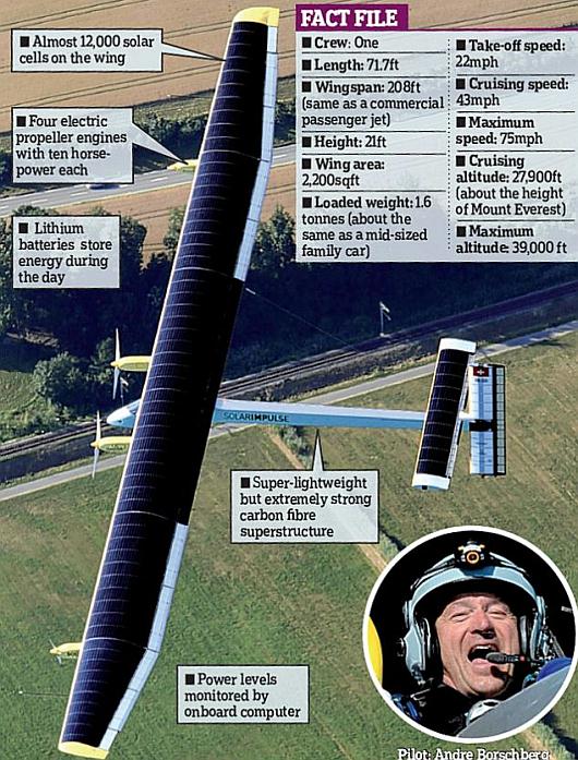 Fig 1B Fact File of the Solar-powered Plane