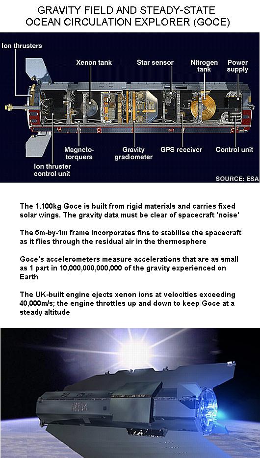 Fig 1B GOCE Probe Instruments
