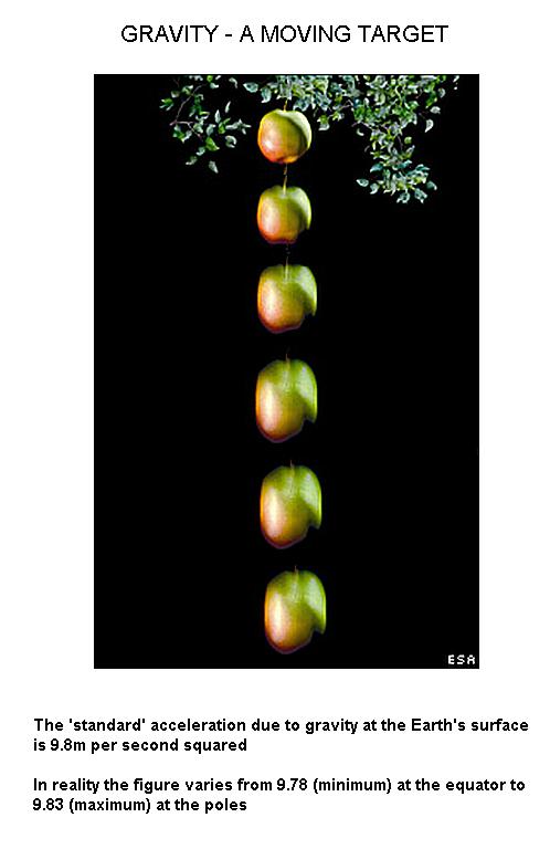 Fig 1C Gravity A Moving Target