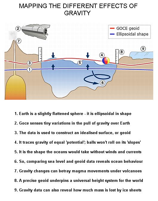 Fig 1D Different Effects of Gravity