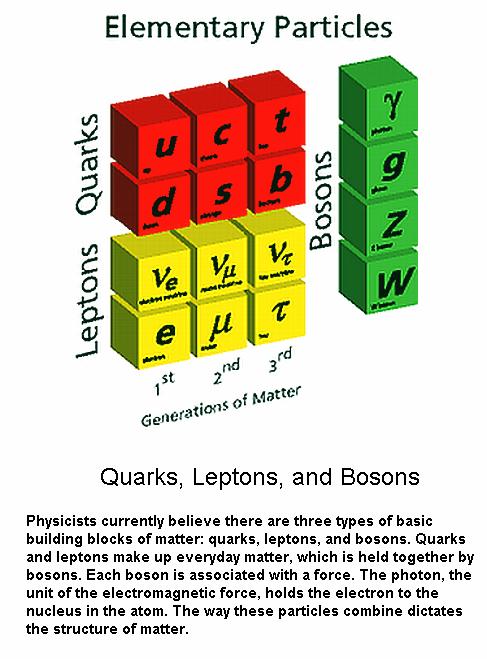Fig 1E Elementary Particles