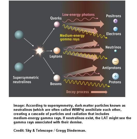 Fig 1F Supersymmetry of Particles