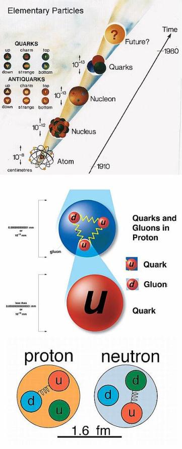 Fig 1G Elementary Particles