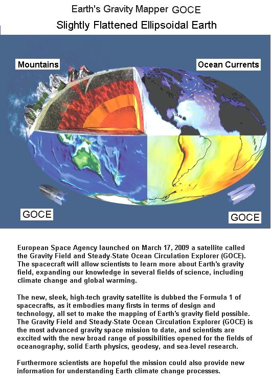 Fig 1G Slightly Flattened Ellipsoidal Earth