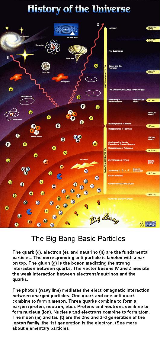 Fig 3 The Big Bang Basic Particles