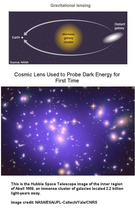 Fig 1 Cosmic Lensing to Probe Dark Energy