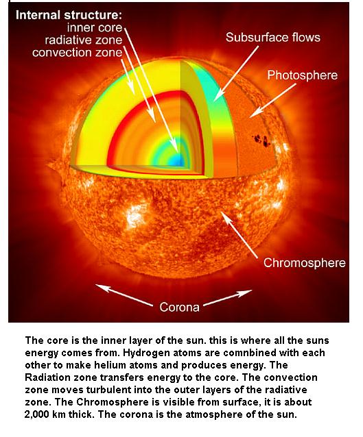 Fig 1A Sun's Core Inner Layer
