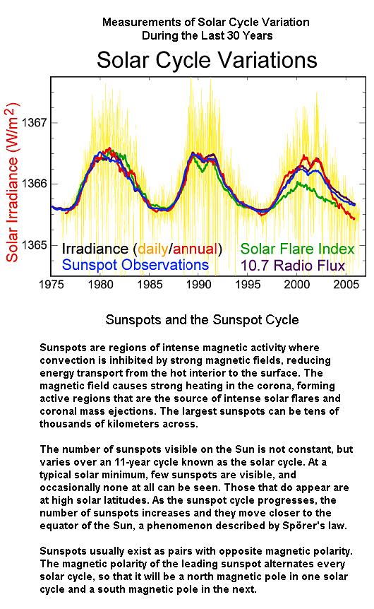 Fig 1B Solar Sunspot Cycle