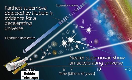 Fig 1C Accelerating Universe