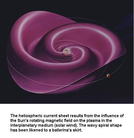 Fig 1D Sun's Rotating Magnetic Field