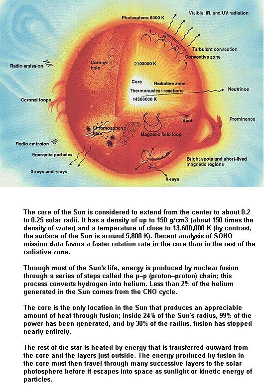 Fig 1E Sun's Inner Temperature