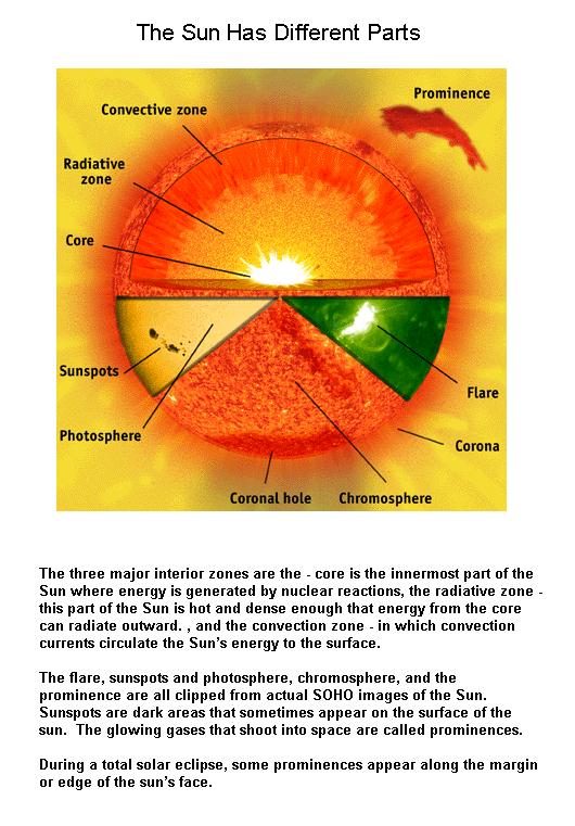 Fig 1E The Sun's Various Parts