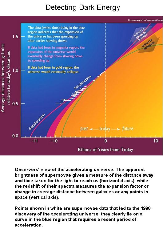 Fig 1F Detection of Dark Energy