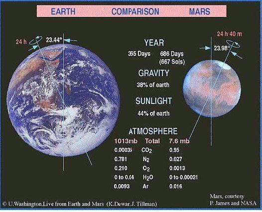 Fig 1F Earth & Mars Comparison