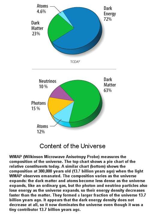 Fig 3 Composition of Universe