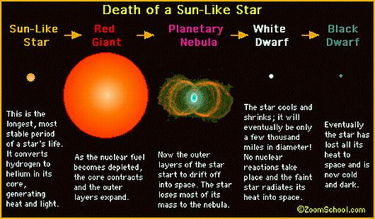 Fig 4 Death of a Star