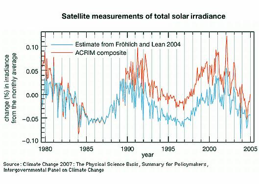 Fig 4 Total Solar Irradiance