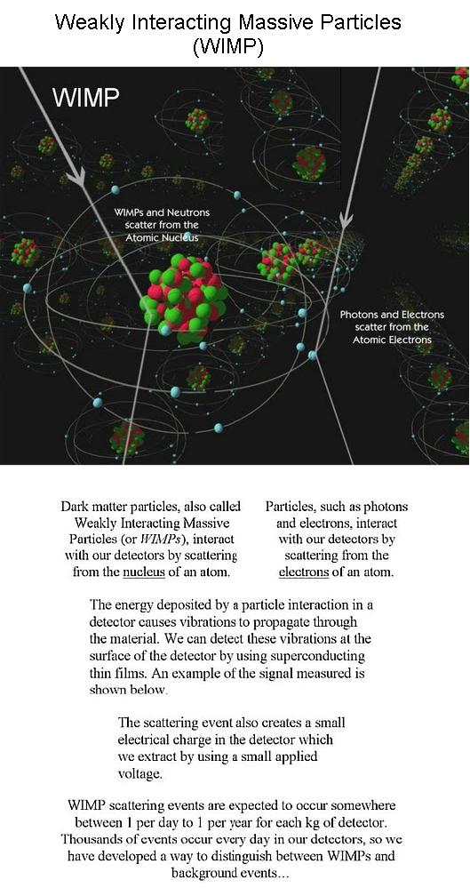 Fig 4 WIMPS - Massive Particles