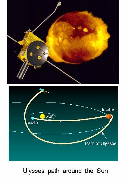 Fig 6 Ulysses Path around Sun